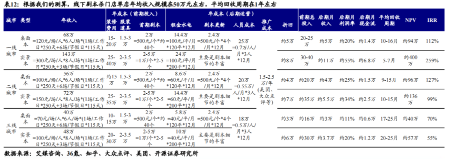 剧本杀赛道如何快速入圈？ 最新资讯 第22张