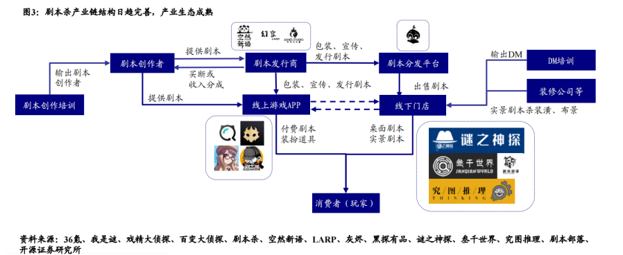 剧本杀赛道如何快速入圈？ 最新资讯 第16张