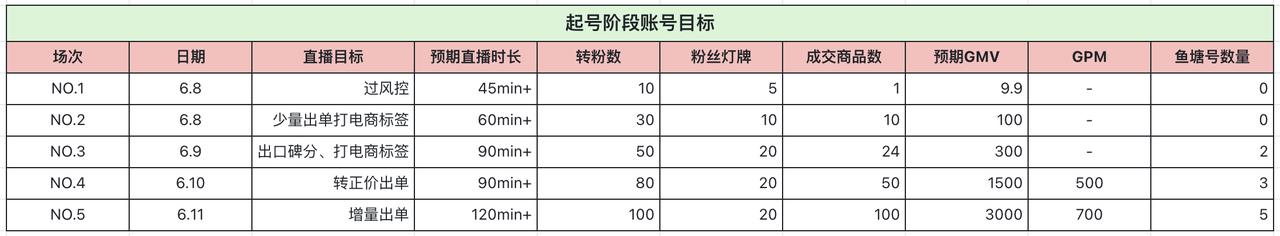 8个无人直播间39万GMV ，刨去退货纯佣6W+，详解如何从0到1打通无人/半无人直播变现闭环 精华干货 第11张