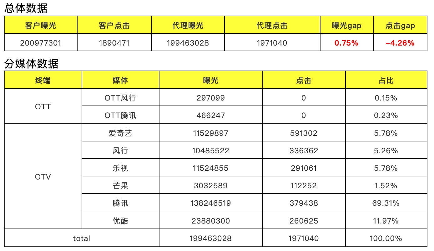 「干货」流量运营案例解析，1.9亿次的线上曝光如何优化