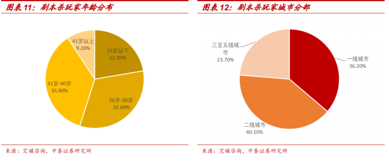 剧本杀赛道如何快速入圈？ 最新资讯 第3张