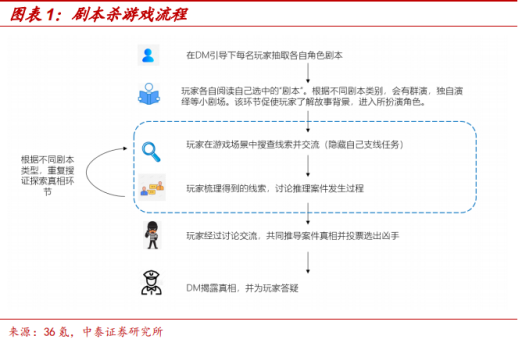 剧本杀赛道如何快速入圈？ 最新资讯 第1张