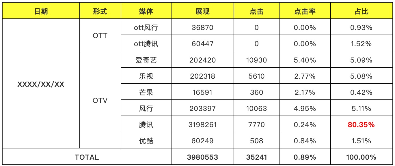 「干货」流量运营案例解析，1.9亿次的线上曝光如何优化