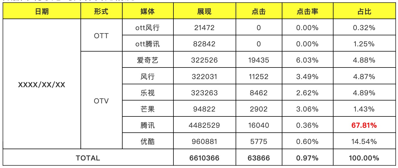 「干货」流量运营案例解析，1.9亿次的线上曝光如何优化