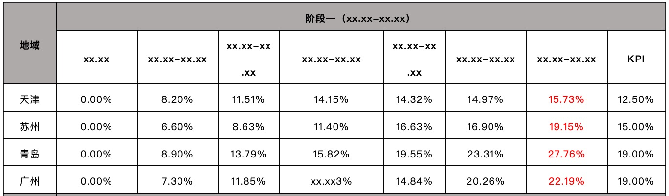 「干货」千万级流量运营项目的深度复盘